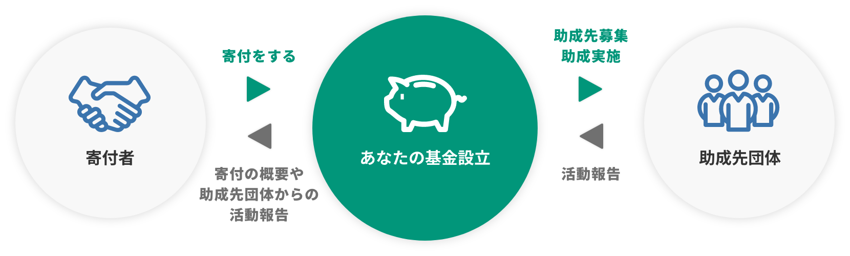 冠基金の図