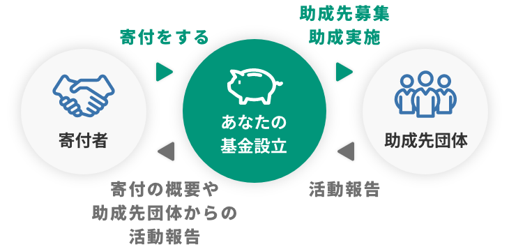 冠基金の図